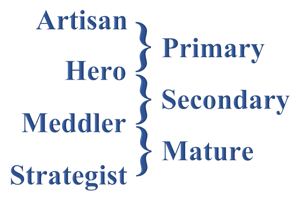 curly brace transitions, artisan via primary to hero, via secondary to meddler, via mature to strategist